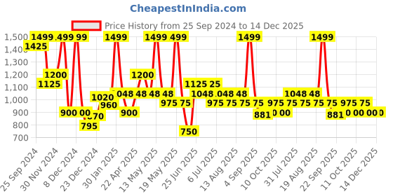 tatacliq.com Annabelle by Pantaloons Black Striped Trousers annabelle by pantaloons Price History Graph from 25 Sep 2024 to 14 Dec 2025