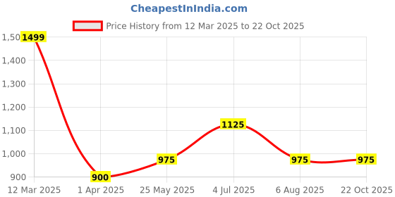 tatacliq.com Annabelle by Pantaloons Black Striped Trousers annabelle by pantaloons Price History Graph from 12 Mar 2025 to 21 Oct 2025