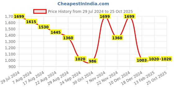 tatacliq.com Annabelle by Pantaloons Black Sweater annabelle by pantaloons Price History Graph from 29 Jul 2024 to 22 Oct 2025