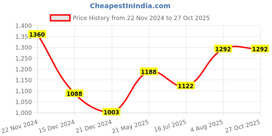 tatacliq.com Annabelle by Pantaloons Black Sweater annabelle by pantaloons Price History Graph from 22 Nov 2024 to 27 Oct 2025