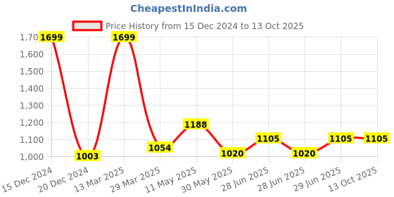 tatacliq.com Annabelle by Pantaloons Black Sweater annabelle by pantaloons Price History Graph from 15 Dec 2024 to 13 Oct 2025