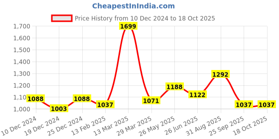 tatacliq.com Annabelle by Pantaloons Black Sweater annabelle by pantaloons Price History Graph from 10 Dec 2024 to 18 Oct 2025