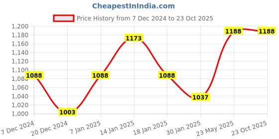 tatacliq.com Annabelle by Pantaloons Black Sweater annabelle by pantaloons Price History Graph from 7 Dec 2024 to 23 Oct 2025