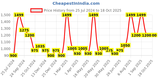 tatacliq.com Annabelle by Pantaloons Black Textured Pattern Trousers annabelle by pantaloons Price History Graph from 25 Jul 2024 to 18 Oct 2025