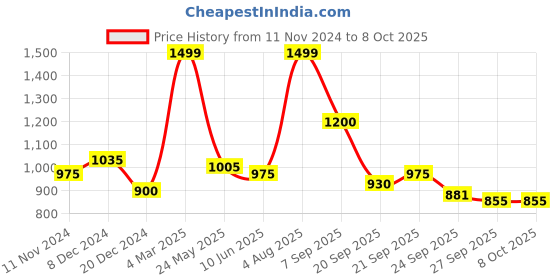 tatacliq.com Annabelle by Pantaloons Black Textured Pattern Trousers annabelle by pantaloons Price History Graph from 11 Nov 2024 to 8 Oct 2025