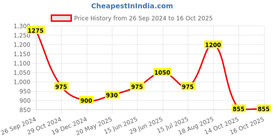 tatacliq.com Annabelle by Pantaloons Black Textured Pattern Trousers annabelle by pantaloons Price History Graph from 26 Sep 2024 to 15 Oct 2025