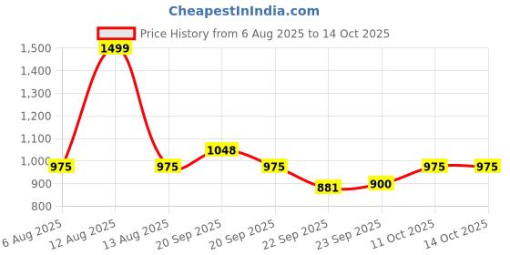 tatacliq.com Annabelle by Pantaloons Black Trousers annabelle by pantaloons Price History Graph from 6 Aug 2025 to 13 Oct 2025