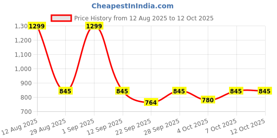 tatacliq.com Annabelle by Pantaloons Black Trousers annabelle by pantaloons Price History Graph from 12 Aug 2025 to 12 Oct 2025