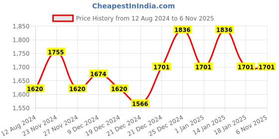 tatacliq.com Annabelle by Pantaloons Black V Necked Jumpsuit annabelle by pantaloons Price History Graph from 12 Aug 2024 to 6 Nov 2025