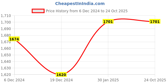 tatacliq.com Annabelle by Pantaloons Black V Necked Jumpsuit annabelle by pantaloons Price History Graph from 6 Dec 2024 to 23 Oct 2025