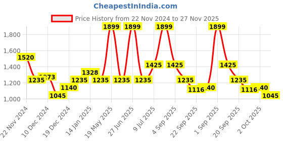 tatacliq.com Annabelle by Pantaloons Black V Necked Shrug With Inner annabelle by pantaloons Price History Graph from 22 Nov 2024 to 27 Nov 2025