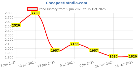 tatacliq.com Annabelle by Pantaloons BlackBlazer annabelle by pantaloons Price History Graph from 5 Jun 2025 to 14 Oct 2025