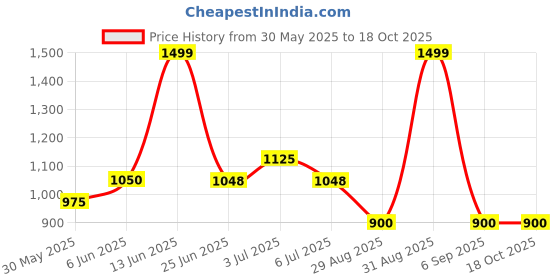 tatacliq.com Annabelle by Pantaloons BlackCasual Trousers annabelle by pantaloons Price History Graph from 30 May 2025 to 18 Oct 2025