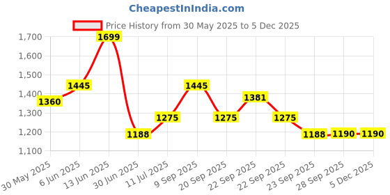 tatacliq.com Annabelle by Pantaloons BlackCasual Trousers annabelle by pantaloons Price History Graph from 30 May 2025 to 4 Dec 2025