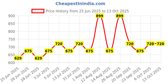 tatacliq.com Annabelle by Pantaloons BlackShirt annabelle by pantaloons Price History Graph from 25 Jun 2025 to 13 Oct 2025