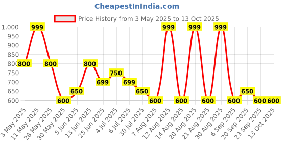 tatacliq.com Annabelle by Pantaloons BlackTop annabelle by pantaloons Price History Graph from 3 May 2025 to 13 Oct 2025