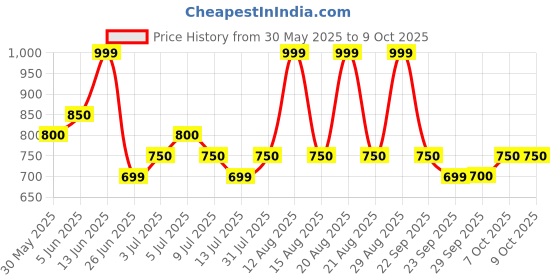 tatacliq.com Annabelle by Pantaloons BlackTop annabelle by pantaloons Price History Graph from 30 May 2025 to 8 Oct 2025