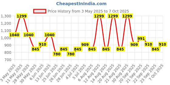 tatacliq.com Annabelle by Pantaloons BlackTop annabelle by pantaloons Price History Graph from 3 May 2025 to 7 Oct 2025