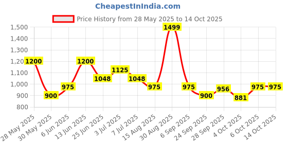 tatacliq.com Annabelle by Pantaloons BlackTrousers annabelle by pantaloons Price History Graph from 28 May 2025 to 13 Oct 2025