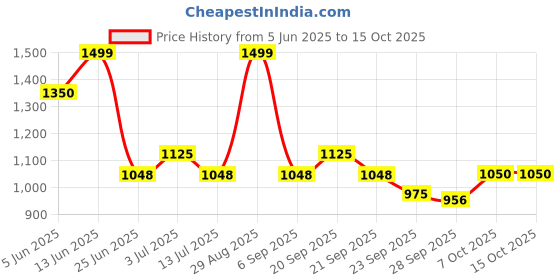 tatacliq.com Annabelle by Pantaloons Blanc De Blanc Formal Trousers annabelle by pantaloons Price History Graph from 5 Jun 2025 to 14 Oct 2025
