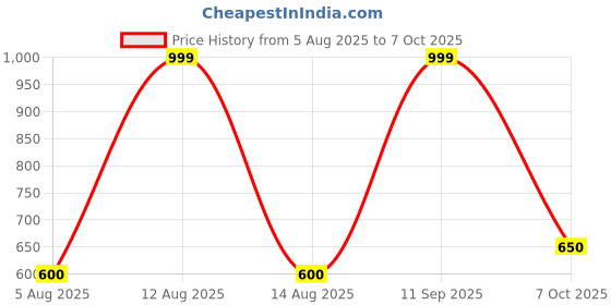 tatacliq.com Annabelle by Pantaloons Blanc De Blanc Top annabelle by pantaloons Price History Graph from 5 Aug 2025 to 7 Oct 2025