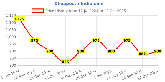tatacliq.com Annabelle by Pantaloons Blue & White Color-Block Shift Dress annabelle by pantaloons Price History Graph from 17 Jul 2024 to 10 Oct 2025