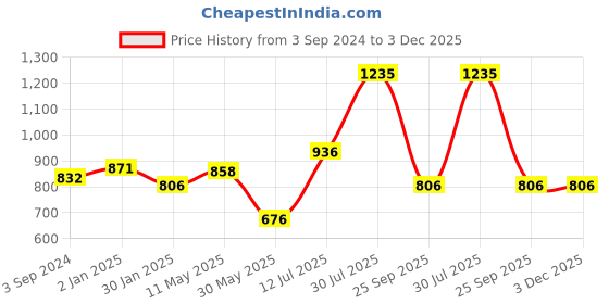 tatacliq.com Annabelle by Pantaloons Blue & White Printed Shirt annabelle by pantaloons Price History Graph from 3 Sep 2024 to 3 Dec 2025