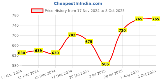 tatacliq.com Annabelle by Pantaloons Blue & Yellow Striped Front Open Top annabelle by pantaloons Price History Graph from 17 Nov 2024 to 7 Oct 2025