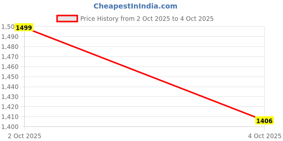 tatacliq.com Annabelle By Pantaloons Blue Bell Regular Fit Floral Print Shirt With Camisole annabelle by pantaloons Price History Graph from 2 Oct 2025 to 4 Oct 2025