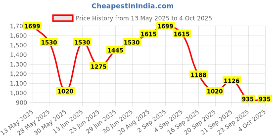 tatacliq.com Annabelle By Pantaloons Blue Fog Regular Fit Cardigan annabelle by pantaloons Price History Graph from 13 May 2025 to 4 Oct 2025