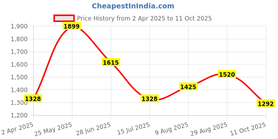 tatacliq.com Annabelle By Pantaloons Blue Fog Regular Fit Checks Cardigan annabelle by pantaloons Price History Graph from 2 Apr 2025 to 11 Oct 2025