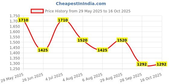 tatacliq.com Annabelle By Pantaloons Blue Fog Regular Fit Checks Cardigan annabelle by pantaloons Price History Graph from 29 May 2025 to 16 Oct 2025