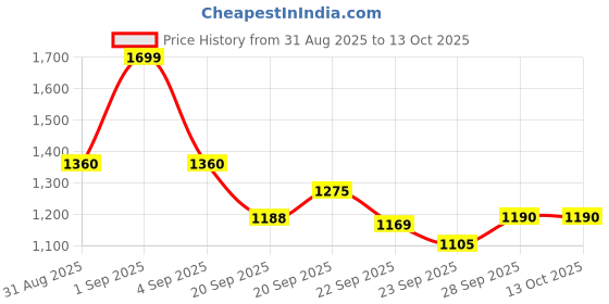 tatacliq.com Annabelle By Pantaloons Blue Fog Skinny Printed Sweater annabelle by pantaloons Price History Graph from 31 Aug 2025 to 4 Oct 2025