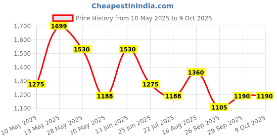 tatacliq.com Annabelle By Pantaloons Blue Fog Skinny Printed Sweater annabelle by pantaloons Price History Graph from 10 May 2025 to 4 Oct 2025