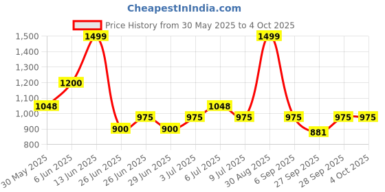 tatacliq.com Annabelle by Pantaloons Blue Gray Stripes Trousers annabelle by pantaloons Price History Graph from 30 May 2025 to 4 Oct 2025