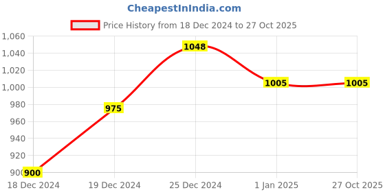 tatacliq.com Annabelle by Pantaloons Blue Jacquard Pattern Sweater annabelle by pantaloons Price History Graph from 18 Dec 2024 to 27 Oct 2025