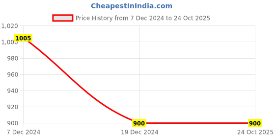 tatacliq.com Annabelle by Pantaloons Blue Linen Printed Shirt annabelle by pantaloons Price History Graph from 7 Dec 2024 to 23 Oct 2025