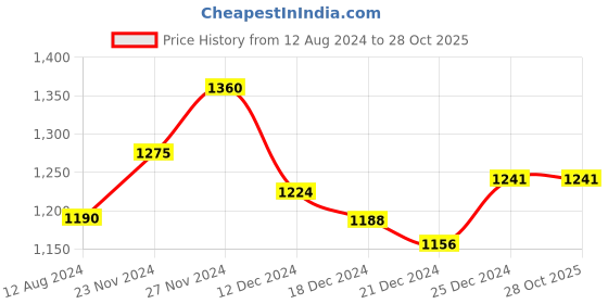 tatacliq.com Annabelle by Pantaloons Blue Mid Rise Cropped Pants annabelle by pantaloons Price History Graph from 12 Aug 2024 to 27 Oct 2025