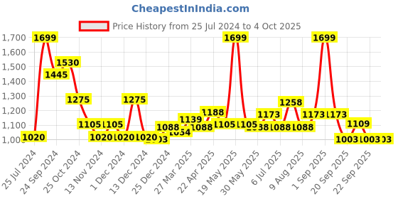 tatacliq.com Annabelle by Pantaloons Blue Mid Rise Pants annabelle by pantaloons Price History Graph from 25 Jul 2024 to 4 Oct 2025