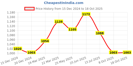 tatacliq.com Annabelle by Pantaloons Blue Mid Rise Pants annabelle by pantaloons Price History Graph from 15 Dec 2024 to 18 Oct 2025