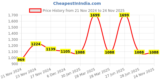 tatacliq.com Annabelle by Pantaloons Blue Mid Rise Trousers annabelle by pantaloons Price History Graph from 21 Nov 2024 to 24 Nov 2025