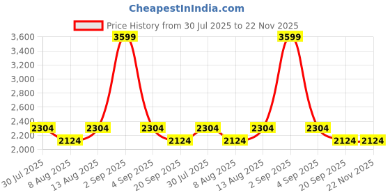 tatacliq.com Annabelle by Pantaloons Blue Notched Lapel Jacket annabelle by pantaloons Price History Graph from 30 Jul 2025 to 22 Nov 2025