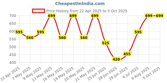 tatacliq.com Annabelle by Pantaloons Blue Plain Shirt annabelle by pantaloons Price History Graph from 22 Apr 2025 to 4 Oct 2025
