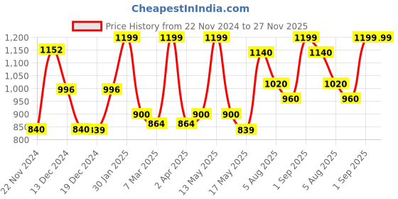 tatacliq.com Annabelle by Pantaloons Blue Plain Top annabelle by pantaloons Price History Graph from 22 Nov 2024 to 27 Nov 2025