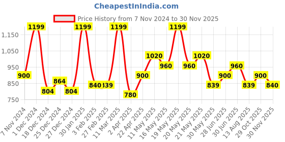 tatacliq.com Annabelle by Pantaloons Blue Plain Top annabelle by pantaloons Price History Graph from 7 Nov 2024 to 30 Nov 2025