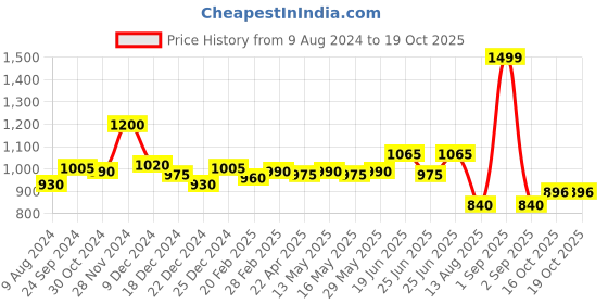 tatacliq.com Annabelle by Pantaloons Blue Printed A-Line Dress annabelle by pantaloons Price History Graph from 9 Aug 2024 to 18 Oct 2025