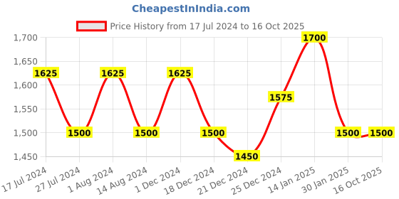 tatacliq.com Annabelle by Pantaloons Blue Printed A-Line Dress annabelle by pantaloons Price History Graph from 17 Jul 2024 to 16 Oct 2025