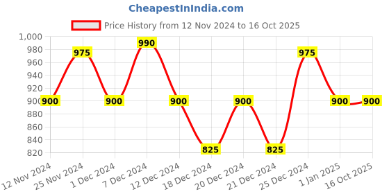 tatacliq.com Annabelle by Pantaloons Blue Printed A-Line Dress annabelle by pantaloons Price History Graph from 12 Nov 2024 to 16 Oct 2025
