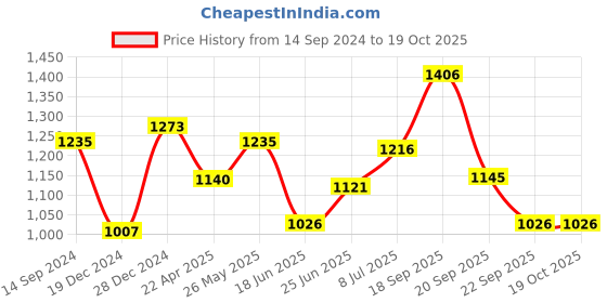 tatacliq.com Annabelle by Pantaloons Blue Printed A-Line Dress annabelle by pantaloons Price History Graph from 14 Sep 2024 to 19 Oct 2025