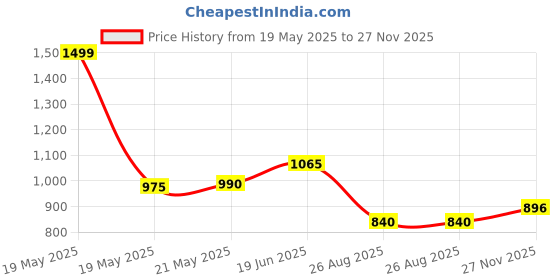 tatacliq.com Annabelle by Pantaloons Blue Printed A-Line Dress annabelle by pantaloons Price History Graph from 19 May 2025 to 27 Nov 2025